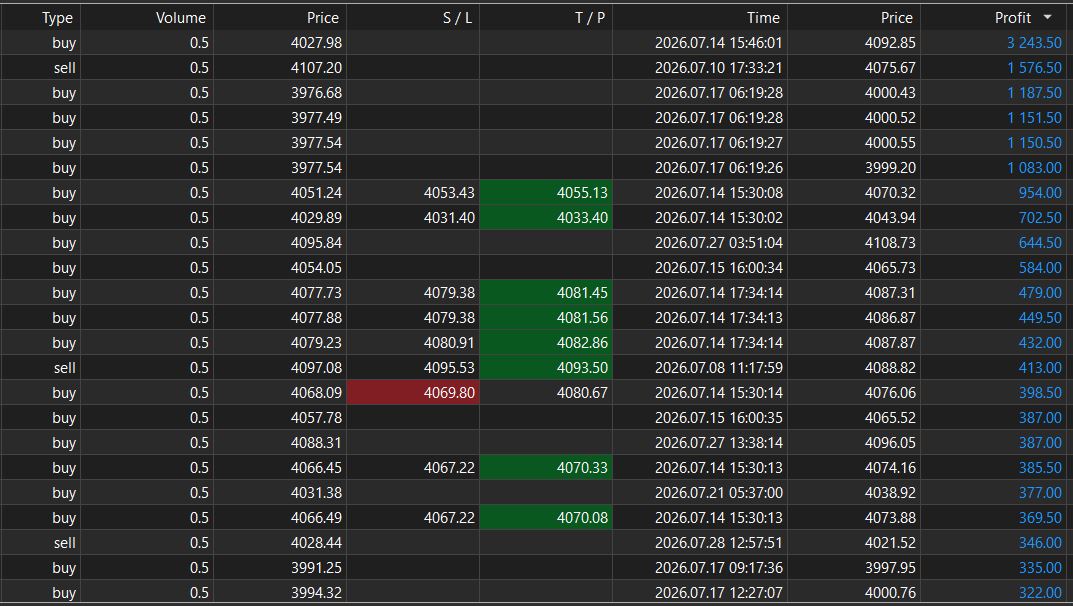 Ảnh chụp màn hình lịch sử các lệnh thực tế trên phần mềm MetaTrader 5